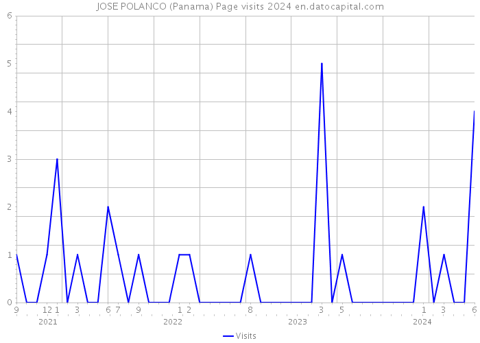 JOSE POLANCO (Panama) Page visits 2024 