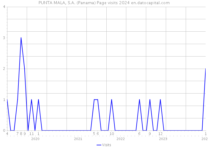 PUNTA MALA, S.A. (Panama) Page visits 2024 