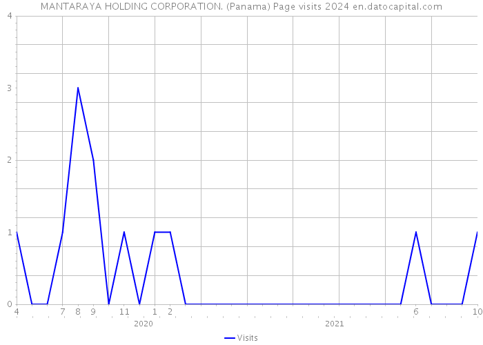 MANTARAYA HOLDING CORPORATION. (Panama) Page visits 2024 