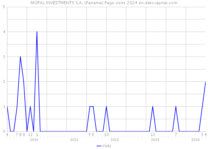 MOPAL INVESTMENTS S.A. (Panama) Page visits 2024 