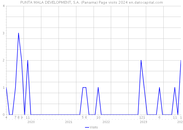 PUNTA MALA DEVELOPMENT, S.A. (Panama) Page visits 2024 