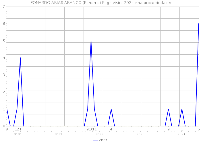 LEONARDO ARIAS ARANGO (Panama) Page visits 2024 