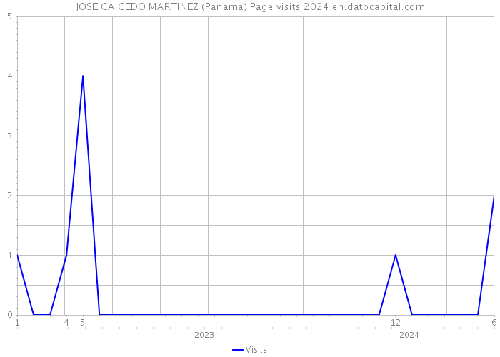 JOSE CAICEDO MARTINEZ (Panama) Page visits 2024 