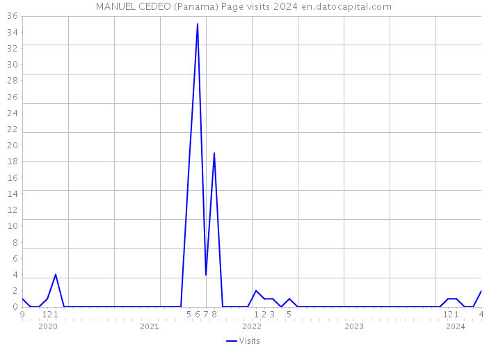 MANUEL CEDEO (Panama) Page visits 2024 