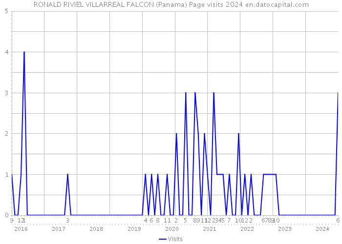 RONALD RIVIEL VILLARREAL FALCON (Panama) Page visits 2024 