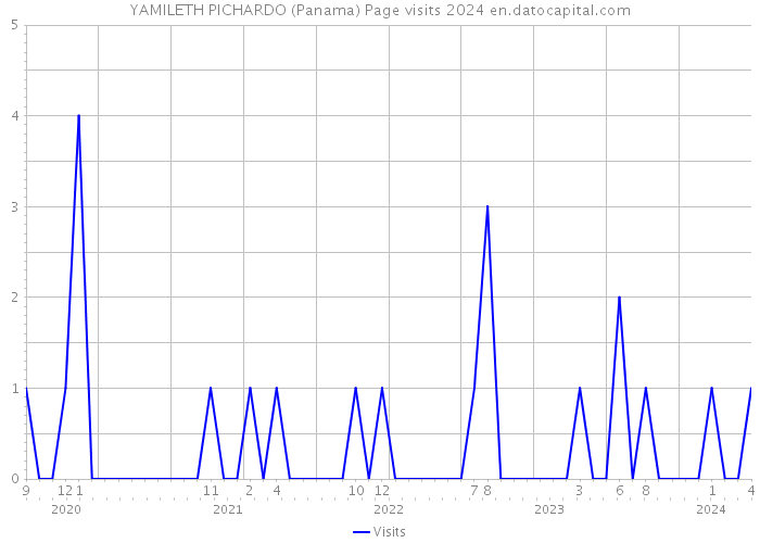 YAMILETH PICHARDO (Panama) Page visits 2024 