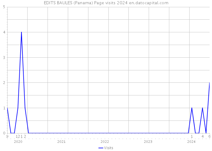 EDITS BAULES (Panama) Page visits 2024 