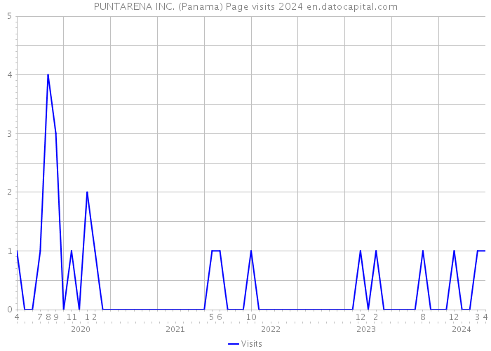 PUNTARENA INC. (Panama) Page visits 2024 
