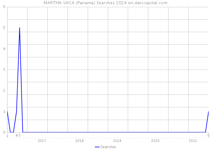 MARTHA VACA (Panama) Searches 2024 