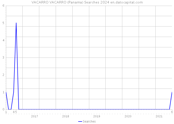 VACARRO VACARRO (Panama) Searches 2024 