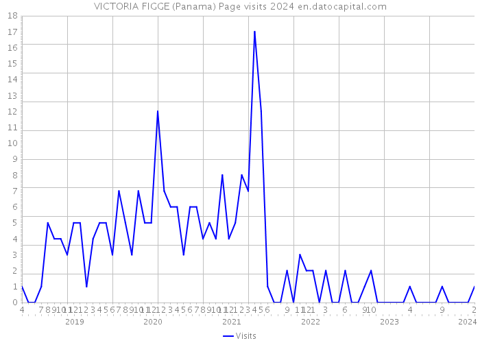 VICTORIA FIGGE (Panama) Page visits 2024 
