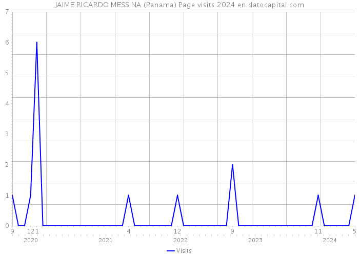 JAIME RICARDO MESSINA (Panama) Page visits 2024 