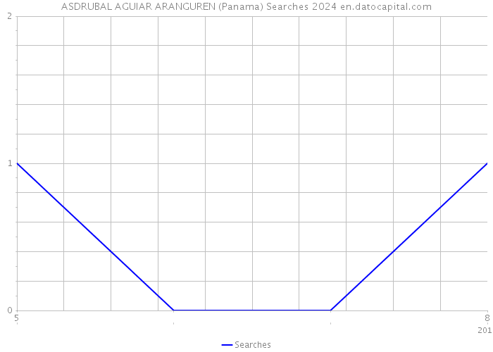 ASDRUBAL AGUIAR ARANGUREN (Panama) Searches 2024 