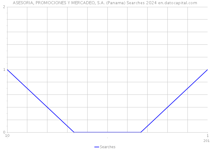 ASESORIA, PROMOCIONES Y MERCADEO, S.A. (Panama) Searches 2024 