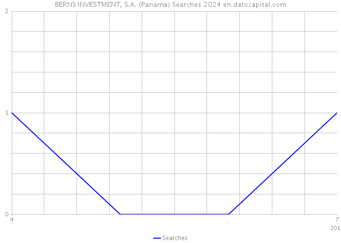 BERNS INVESTMENT, S.A. (Panama) Searches 2024 