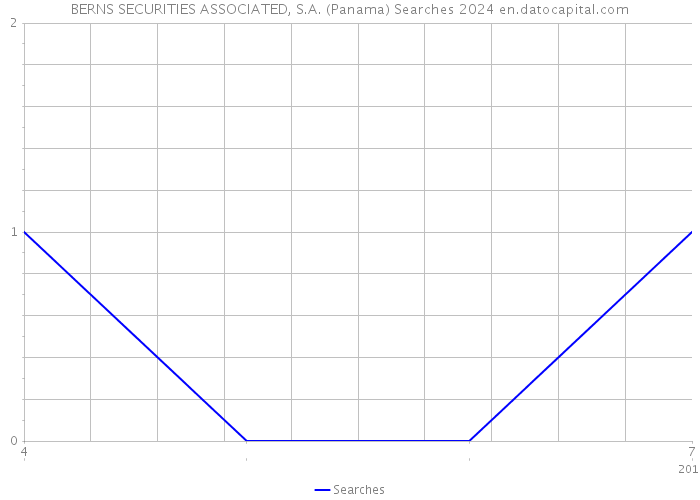 BERNS SECURITIES ASSOCIATED, S.A. (Panama) Searches 2024 