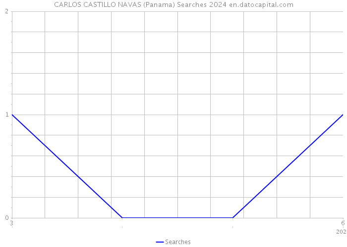 CARLOS CASTILLO NAVAS (Panama) Searches 2024 