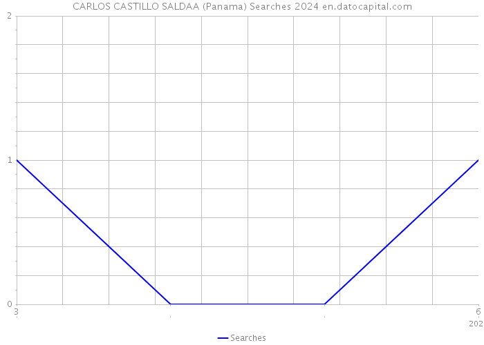 CARLOS CASTILLO SALDAA (Panama) Searches 2024 