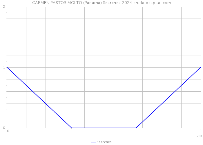 CARMEN PASTOR MOLTO (Panama) Searches 2024 