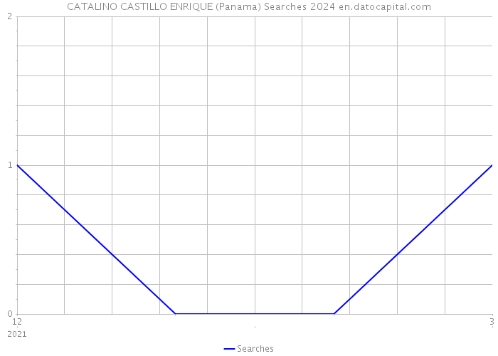 CATALINO CASTILLO ENRIQUE (Panama) Searches 2024 