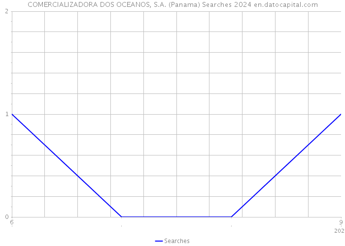 COMERCIALIZADORA DOS OCEANOS, S.A. (Panama) Searches 2024 