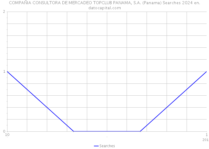 COMPAÑIA CONSULTORA DE MERCADEO TOPCLUB PANAMA, S.A. (Panama) Searches 2024 
