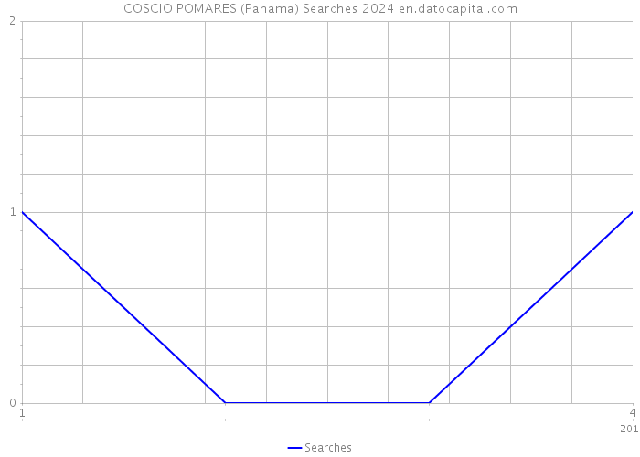 COSCIO POMARES (Panama) Searches 2024 