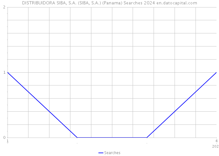 DISTRIBUIDORA SIBA, S.A. (SIBA, S.A.) (Panama) Searches 2024 