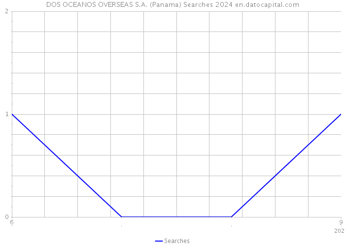 DOS OCEANOS OVERSEAS S.A. (Panama) Searches 2024 