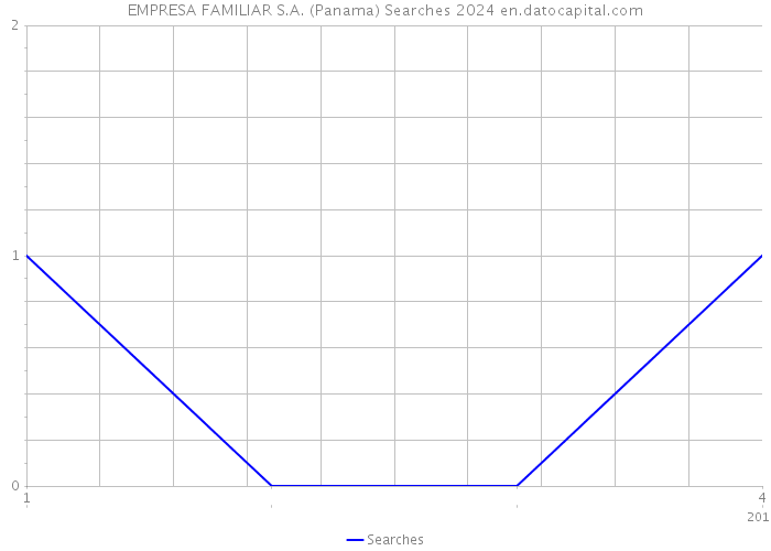 EMPRESA FAMILIAR S.A. (Panama) Searches 2024 
