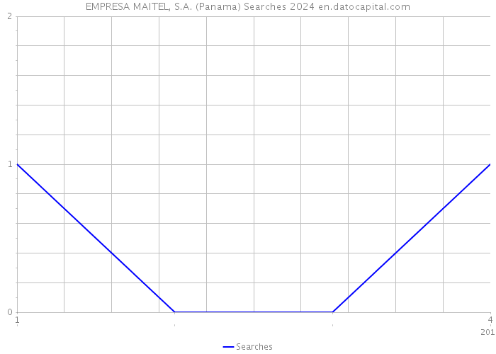 EMPRESA MAITEL, S.A. (Panama) Searches 2024 