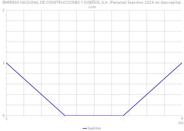 EMPRESA NACIONAL DE CONSTRUCCIONES Y DISEÑOS, S.A. (Panama) Searches 2024 