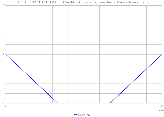 EXPEDIENT SHIP CHANDLER OF PANAMA S.A. (Panama) Searches 2024 
