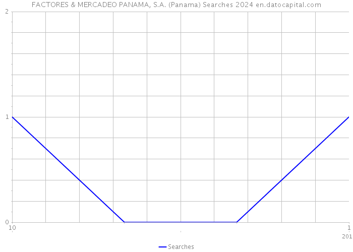 FACTORES & MERCADEO PANAMA, S.A. (Panama) Searches 2024 