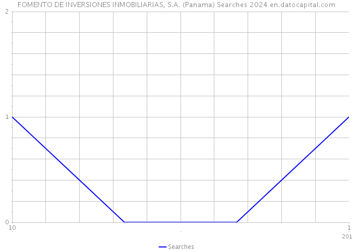 FOMENTO DE INVERSIONES INMOBILIARIAS, S.A. (Panama) Searches 2024 
