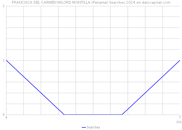 FRANCISCA DEL CARMEN MILORD MONTILLA (Panama) Searches 2024 