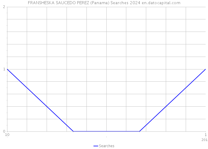 FRANSHESKA SAUCEDO PEREZ (Panama) Searches 2024 