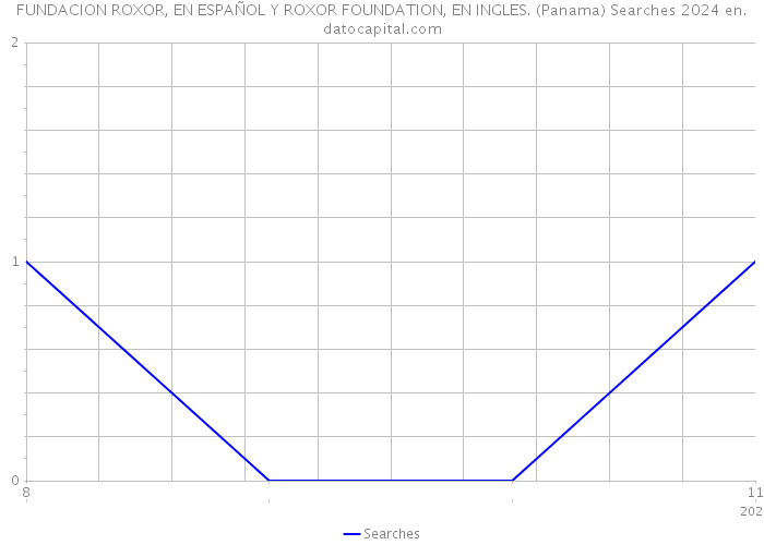 FUNDACION ROXOR, EN ESPAÑOL Y ROXOR FOUNDATION, EN INGLES. (Panama) Searches 2024 