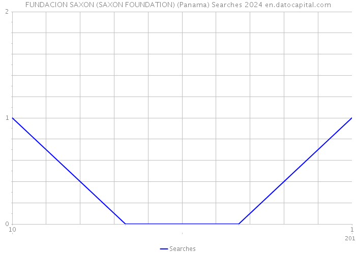 FUNDACION SAXON (SAXON FOUNDATION) (Panama) Searches 2024 