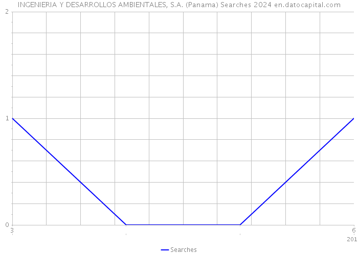 INGENIERIA Y DESARROLLOS AMBIENTALES, S.A. (Panama) Searches 2024 