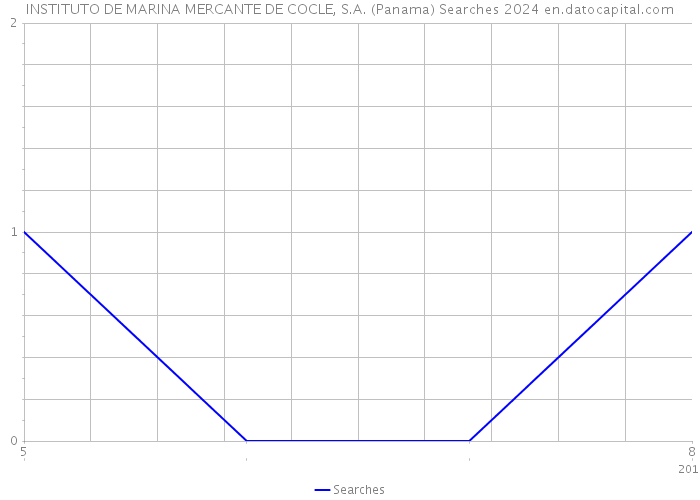 INSTITUTO DE MARINA MERCANTE DE COCLE, S.A. (Panama) Searches 2024 