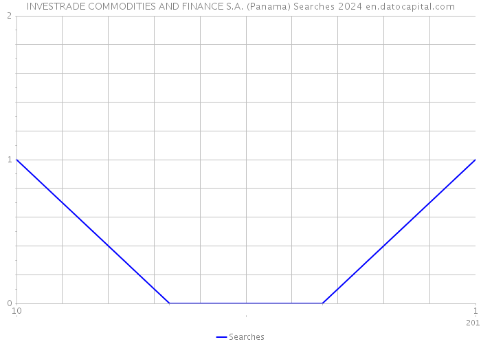 INVESTRADE COMMODITIES AND FINANCE S.A. (Panama) Searches 2024 