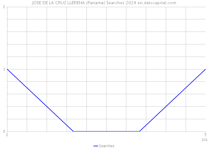 JOSE DE LA CRUZ LLERENA (Panama) Searches 2024 