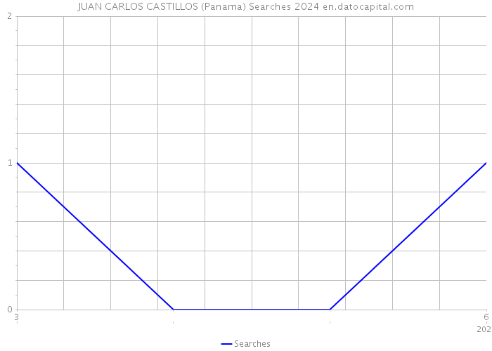 JUAN CARLOS CASTILLOS (Panama) Searches 2024 