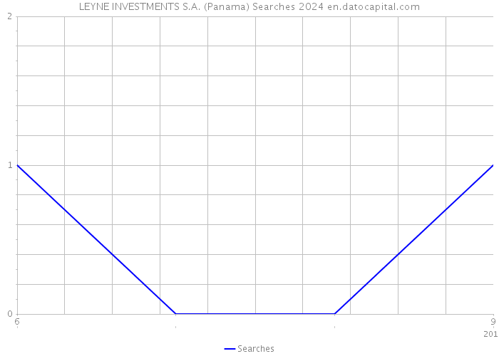 LEYNE INVESTMENTS S.A. (Panama) Searches 2024 