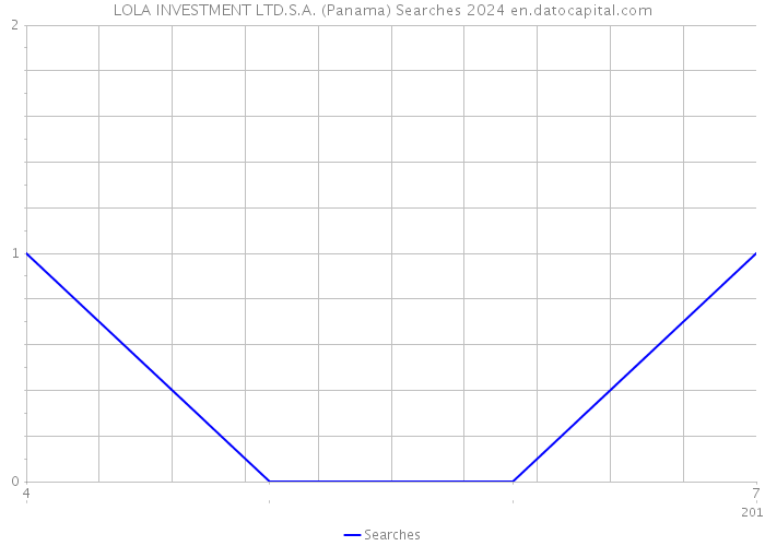 LOLA INVESTMENT LTD.S.A. (Panama) Searches 2024 