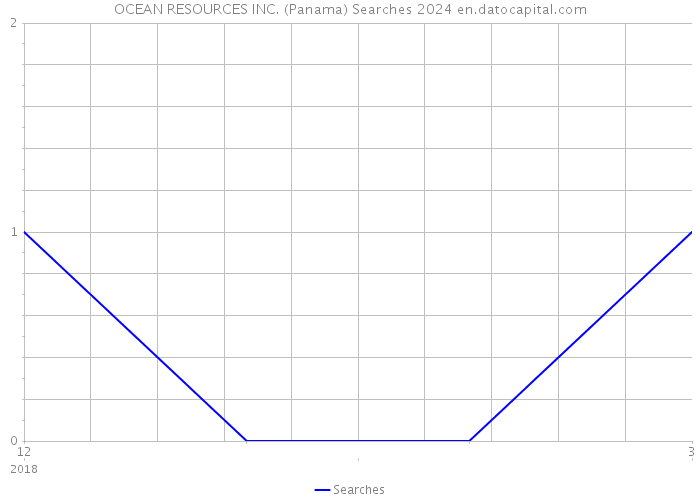 OCEAN RESOURCES INC. (Panama) Searches 2024 