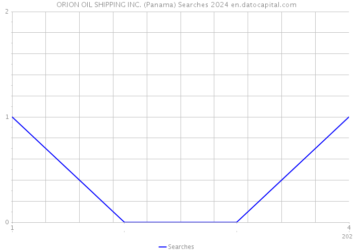 ORION OIL SHIPPING INC. (Panama) Searches 2024 