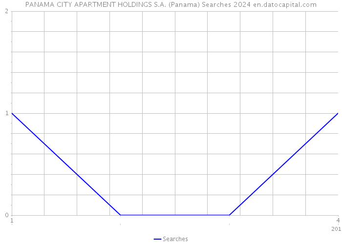 PANAMA CITY APARTMENT HOLDINGS S.A. (Panama) Searches 2024 