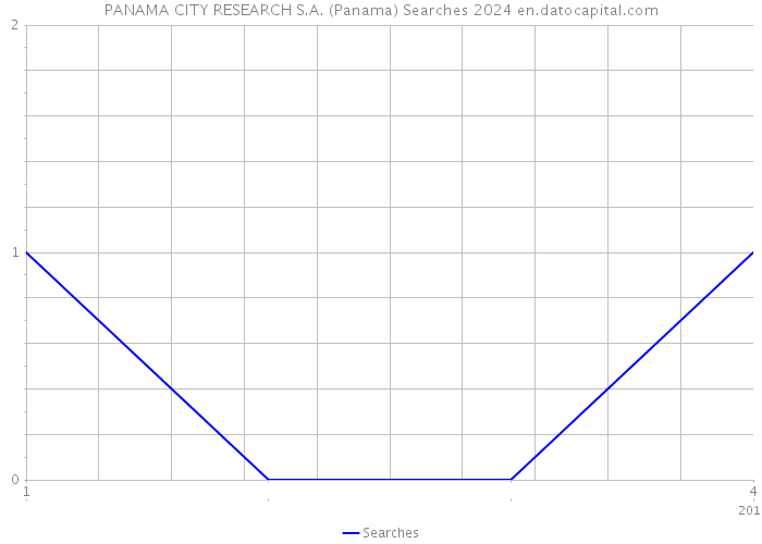 PANAMA CITY RESEARCH S.A. (Panama) Searches 2024 